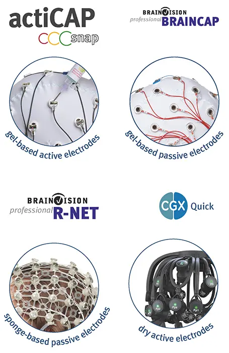 Overview of four EEG electrode technologies: gel-based active electrodes (actiCAP), gel-based passive electrodes (BrainCap), sponge-based passive electrodes (R-Net), and dry active electrodes (CGX Quick), each shown with corresponding images of electrode caps