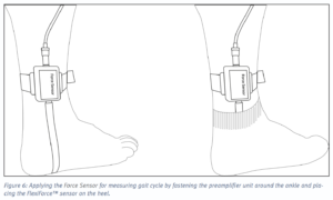 A Force Sensor is depicted attached to a participant's ankle with the force transducer located below their heel to help measure timing of heel striker in a gait experiment.